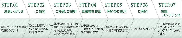 お問い合わせから設置までの流れ